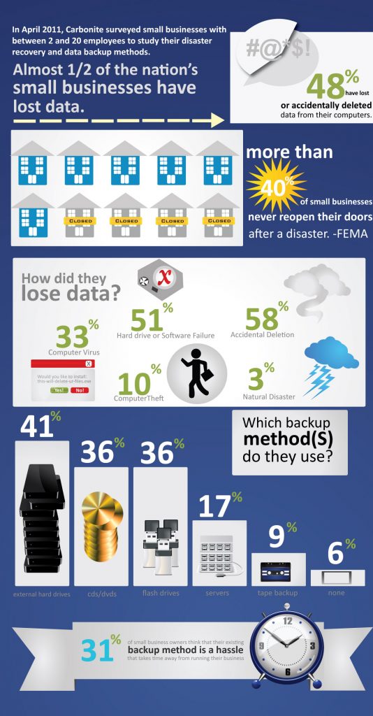 Backup and Disaster Recovery Facts - Roan Solutions